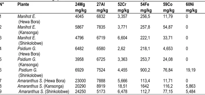 Tableau 1. Résultats du dosage par ICP-MS des métaux dans les échantillons des plantes
