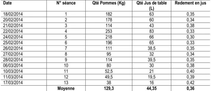 Tableau 1 : Données de production de jus de pommes d’anacarde obtenues auprès de l’unité de transformation de  Boukousséra