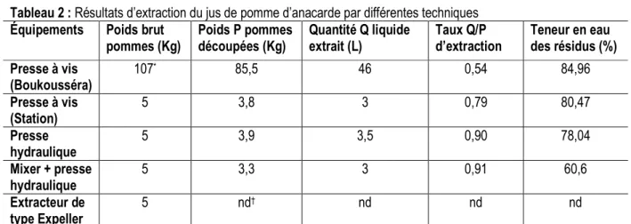 Tableau 2 : Résultats d’extraction du jus de pomme d’anacarde par différentes techniques  Équipements  Poids brut 