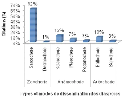 Figure 6  : Spectre pondéré (% en citations) des types et modes de dissémination des diaspores