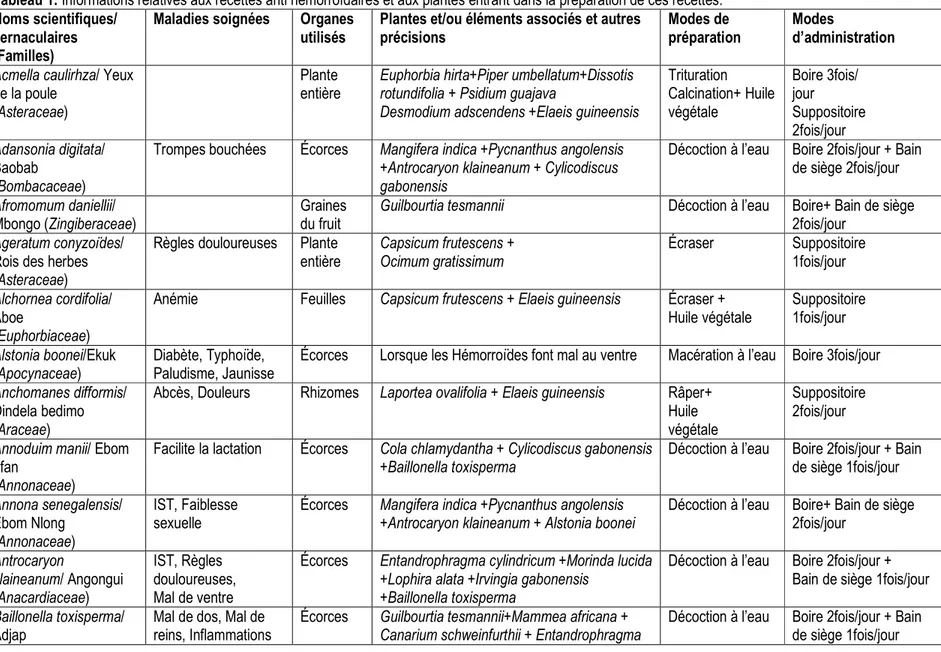 Tableau 1: Informations relatives aux recettes anti hémorroïdaires et aux plantes entrant dans la préparation de ces recettes