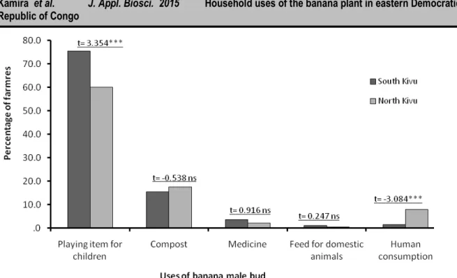 Figure 2:The different uses of the banana male bud in South Kivu (n = 200) and North Kivu (n = 200) provinces of  eastern DR Congo in the year 2011