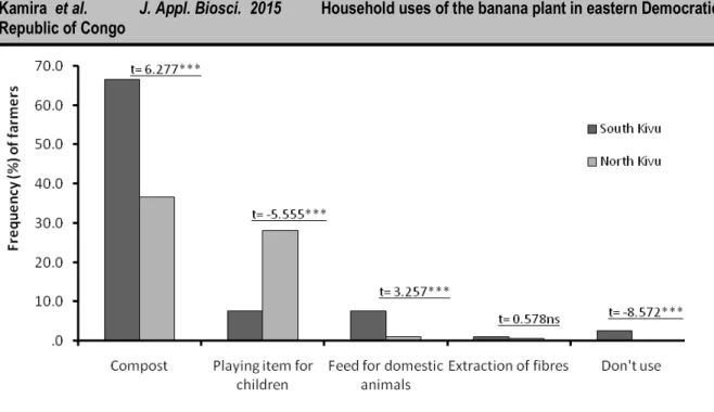 Figure 3.The different uses of the banana rachis (flower stalk) as reported by farmers in South Kivu (n = 200) and North  Kivu (n = 200), eastern DR Congo in the year 2011