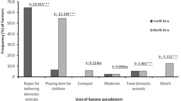 Figure 6: Uses of the banana pseudostem in South Kivu (n = 200) and North Kivu (n = 200), eastern DR Congo in the  year 2011