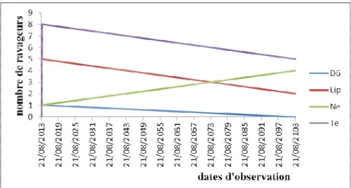 Figure 1 : évolution de la population de larves de Helicoverpa armigera par période et par traitement 