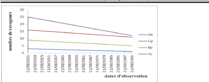 Figure 2 : évolution de la population deThrips par traitement et par période  L’observation à la loupe des fleurs prélevées au niveau 