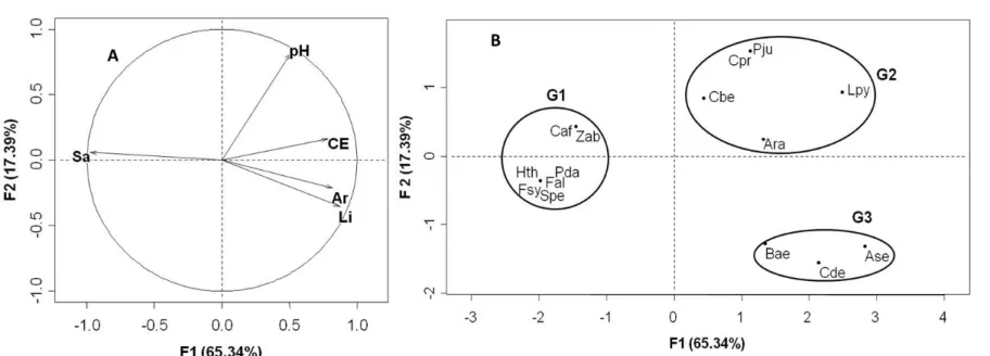 Figure 4. Analyse en Composante Principale, cercle de corrélation des variables (A) et répartition des espèces (B) dans le plan factoriel F1 x F2 de la zone d’étude 