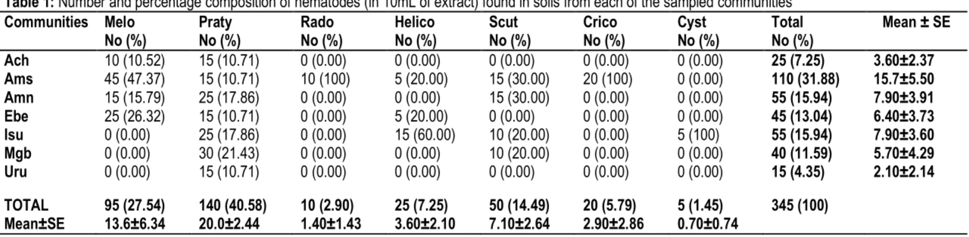 Table 1: Number and percentage composition of nematodes (in 10mL of extract) found in soils from each of the sampled communities   Communities  Melo  No (%)  Praty  No (%)  Rado  No (%)  Helico  No (%)  Scut  No (%)  Crico  No (%)  Cyst  No (%)  Total  No 