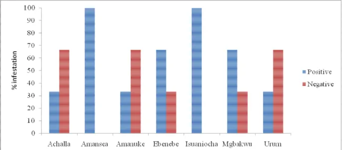 Figure  1:  Percentage  infection  of  soil  collected  from  the  seven  communities  in  Awka-North  Local  Government  of  Anambra State