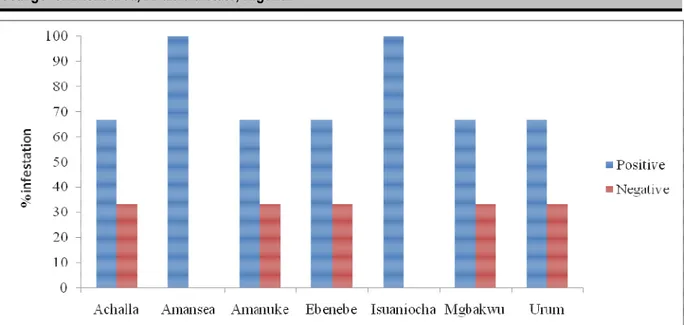 Figure  2:  Percentage  infection  of  yam  tuber  samples  collected  from  seven  communities  in  Awka-North  Local  Government of Anambra State