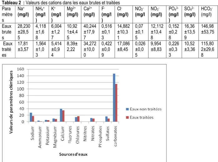 Tableau 2  : Valeurs des cations dans les eaux brutes et traitées  Para mètre s  Na + (mg/l)  NH4 + (mg/l)  K + (mg/l)  Mg 2+ (mg/l)  Ca 2+    (mg/l)  F  -(mg/l)  Cl  -(mg/l)  NO2  -(mg/l  NO3  -(mg/l)  PO4 3-(mg/l)  SO4  2-(mg/l)  HCO3 -(mg/l)  Eaux  brut