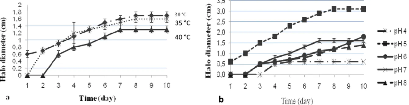 Figure 1: Effect of variation of temperature (a) and pH (b) on acidification capacity of strains 49 D (a) and 121 D (b)  The  medium  HS  containing  4  %  of  ethanol  was  spot 