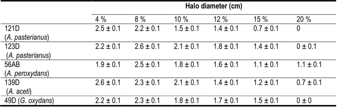 Table 1: Effect of initial ethanol concentration on acetic acid production after 10 days incubation   Halo diameter (cm)  4 %  8 %  10 %  12 %  15 %  20 %  121D   (A