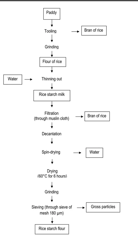 Figure 2: Production diagram of rice starch Water 