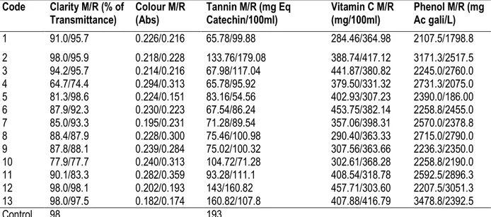 Table  3:  Physicochemical  characteristics  of  cashew  apple  juice  samples  clarified  using  cassava  (M)  and  rice  (R)  starch