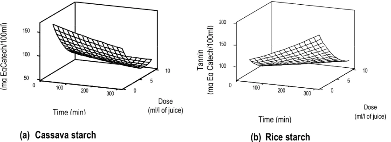 Figure 4: Response surface plots (3D) depicting the effects of starch dose and clarification time on tannin content of  cashew apple juice