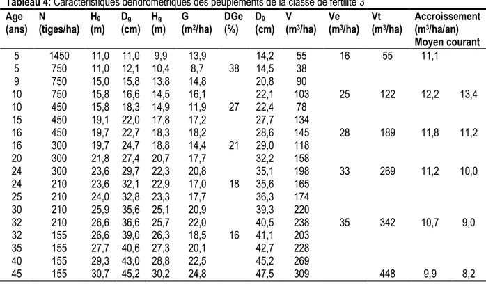 Tableau 4: Caractéristiques dendrométriques des peuplements de la classe de fertilité 3  Age  (ans)  N  (tiges/ha)  H 0  (m)  D g (cm)  H g (m)  G  (m 2 /ha)  DGe (%)  D 0 (cm)  V  (m 3 /ha)  Ve (m 3 /ha)  Vt (m 3 /ha)  Accroissement (m3/ha/an)  Moyen cour