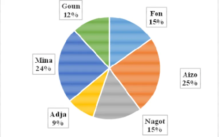 Figure 7 : Proportions de réponses liées aux différentes catégories d’usage de C. albidum 