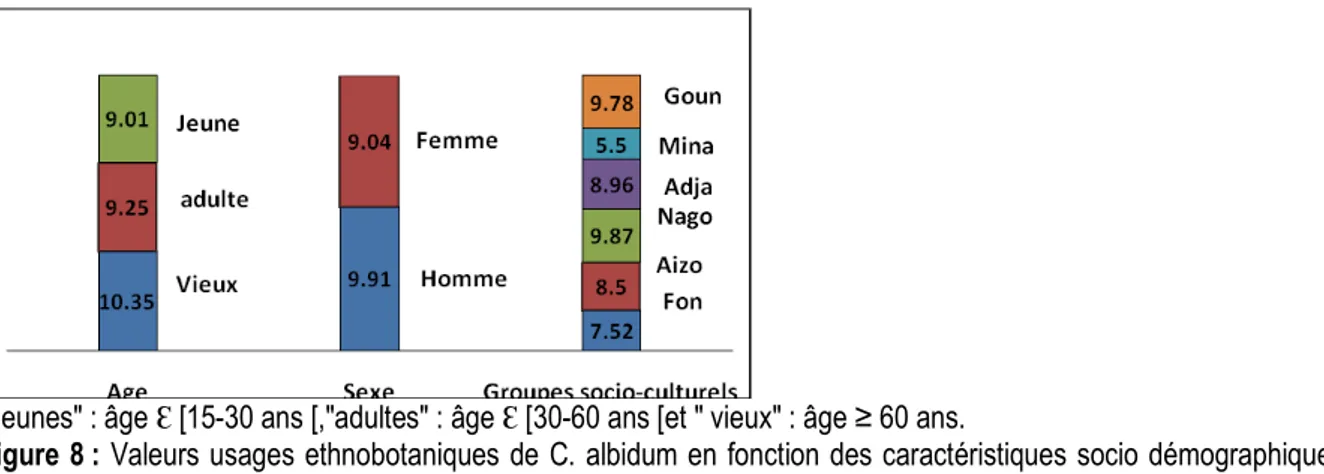 Figure 8 : Valeurs usages ethnobotaniques  de  C. albidum en fonction des caractéristiques socio démographiques  des enquêtés 