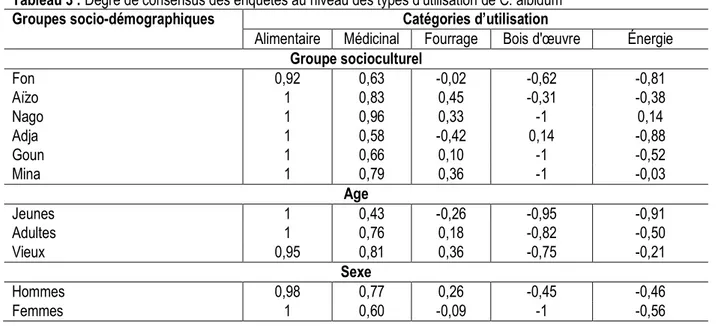Tableau 3 : Degré de consensus des enquêtés au niveau des types d’utilisation de C. albidum 