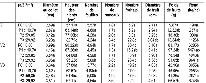 Tableau 4 : Effet de l’interaction azote-potassium  sur la croissance et la production de trois variétés  tomate  