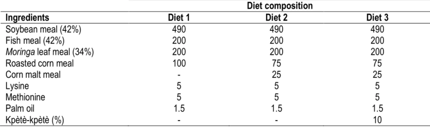 Table 1: ingredient composition (g/kg) used to formulate the experiment diets with its proportion  Diet composition 