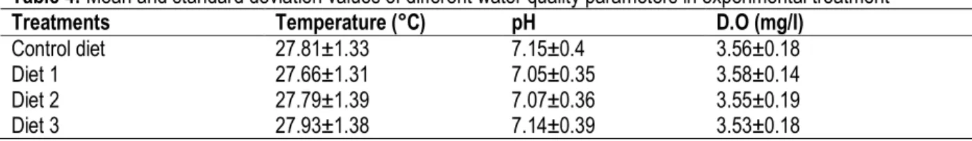 Table 4: Mean and standard deviation values of different water quality parameters in experimental treatment 
