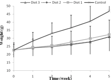 Figure 1: Changes in body weight of the juveniles’ catfish (C. gariepinus) during the raring period  