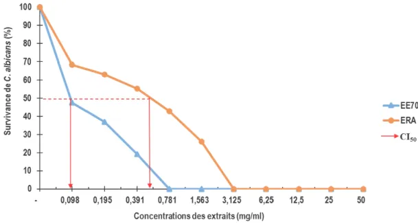 Figure 3 : Courbes de sensibilité de Candida albicans aux extraits (ERA et EE70%) de H