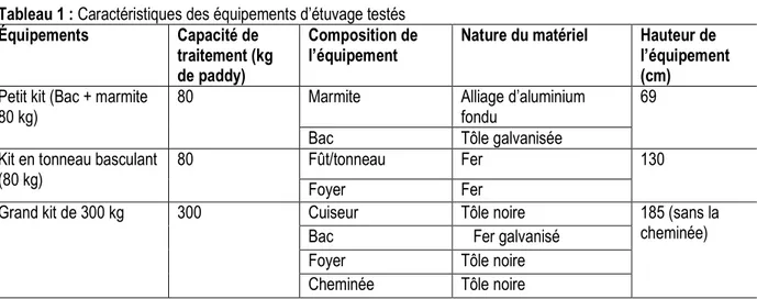 Tableau 1 : Caractéristiques des équipements d’étuvage testés  Équipements  Capacité de  traitement (kg  de paddy)  Composition de l’équipement 