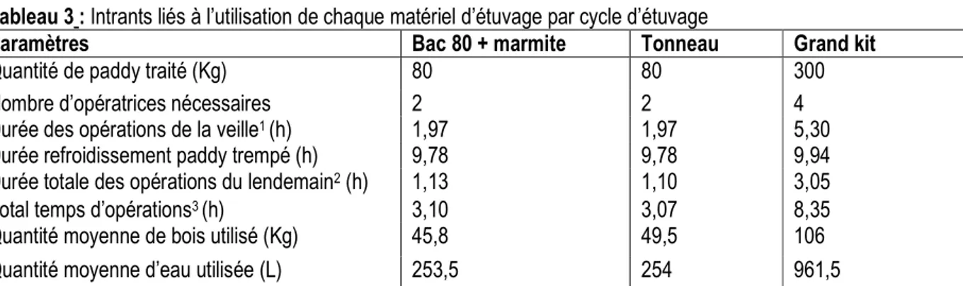 Tableau 3 : Intrants liés à l’utilisation de chaque matériel d’étuvage par cycle d’étuvage 