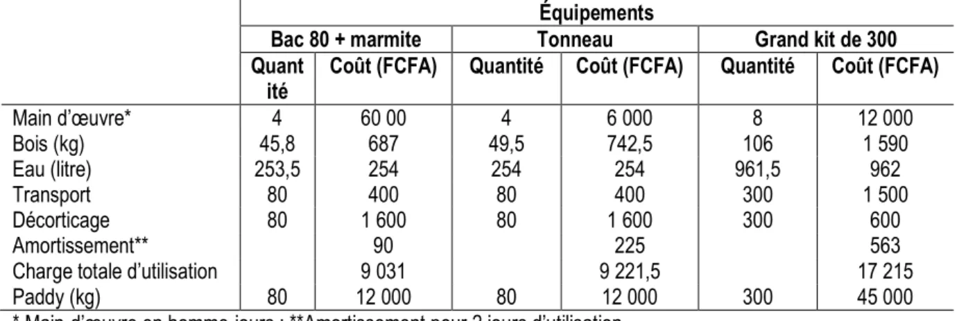 Tableau 4 : Charges estimatives liées à un cycle d’étuvage avec les différents matériels d’étuvage testés