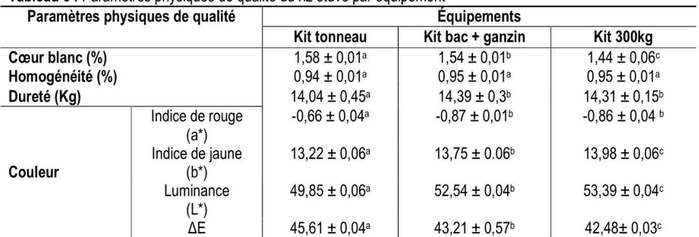Tableau 6 : Paramètres physiques de qualité du riz étuvé par équipement 