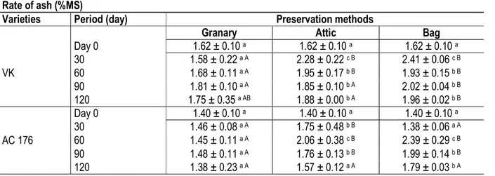 Table 2: Variation of local maize varieties ash content during storage  Rate of ash (%MS) 