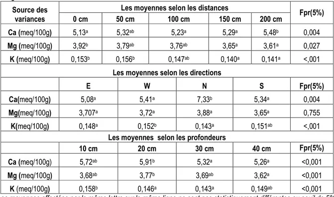 Tableau  6  :  Analyse  des  variances  des  teneurs  en  bases  échangeables  des  sols  autour  des  touffes  de  Guiera  senegalensis 