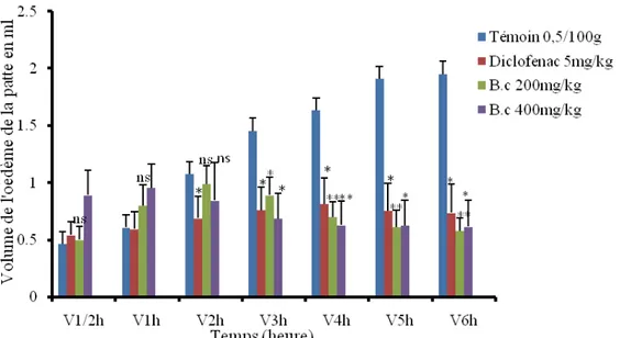 Figure 3 : Effets de l’extrait aqueux des écorces du tronc de Buchholzia coriacea sur l’œdème de la patte induit par la  carragénine 1% chez le rat