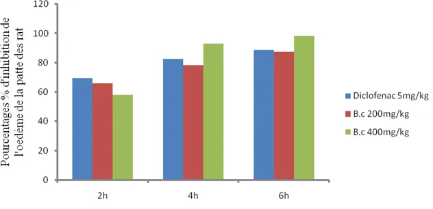 Figure 6 : Inhibition de l’inflammation aiguë par le diclofenac et de l’extrait éthanolique des écorces de B