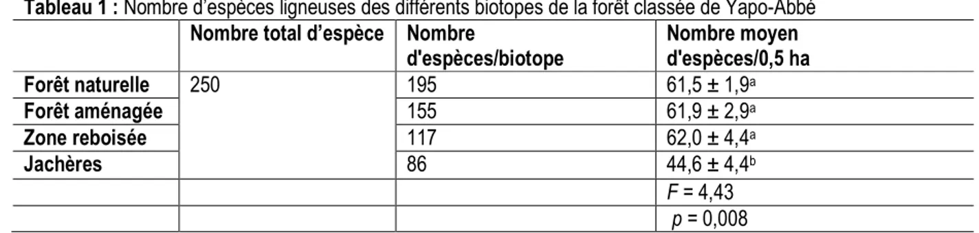 Tableau 1 : Nombre d’espèces ligneuses des différents biotopes de la forêt classée de Yapo-Abbé  