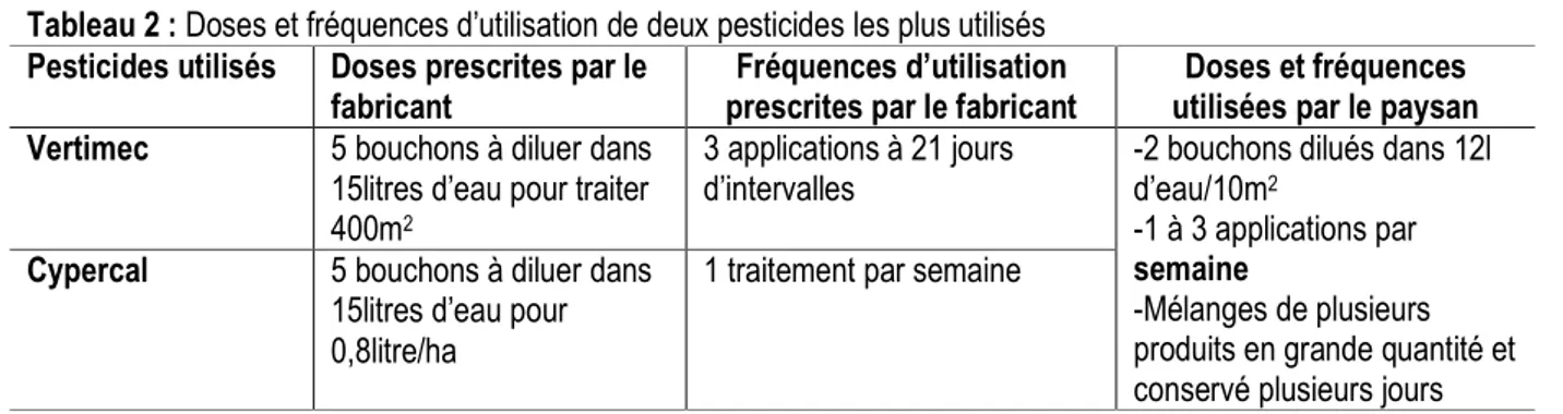 Tableau 2 : Doses et fréquences d’utilisation de deux pesticides les plus utilisés  Pesticides utilisés  Doses prescrites par le 