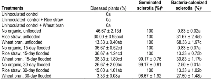 Table 1: Percent of diseased plants recorded 30 days after planting in the greenhouse a , germinated sclerotia  and  bacteria-colonized sclerotia on PDA  