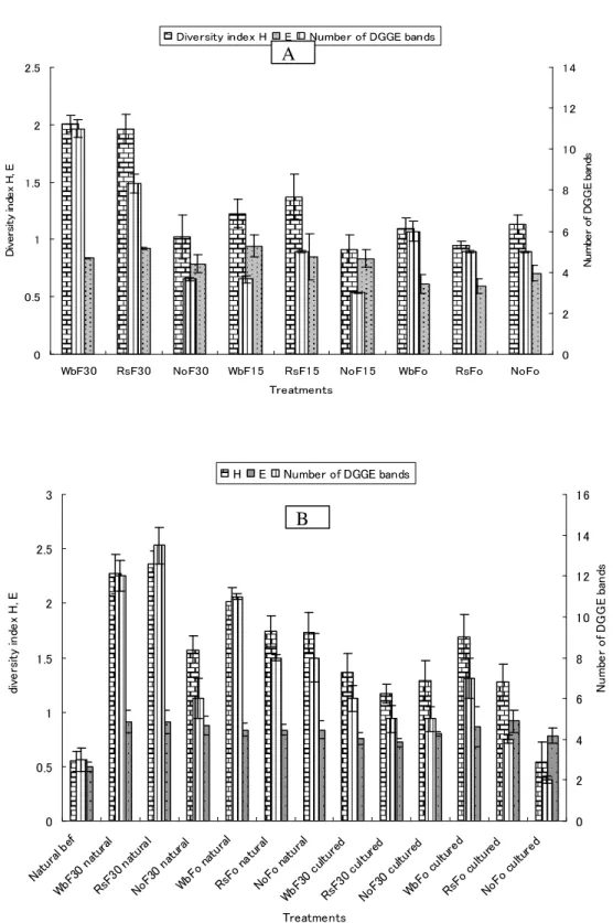 Fig. 2. Shannon’s diversity index (H), equitability (E), and number of DGGE bands of bacterial 16S rDNA from greenhouse (A)  and field (B) samples