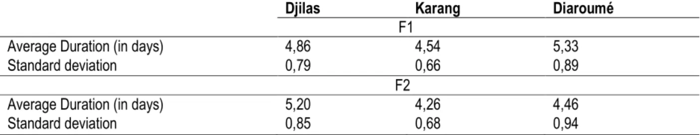 Table 2: Average Duration of embryonic development of the F1 and F2 of T. castaneum in the three Communities 