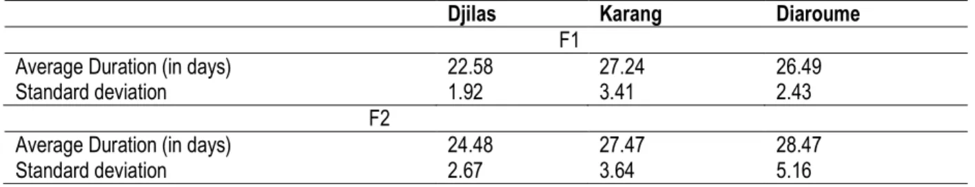 Table 4: Average durations egg-pupa of the F1 and F2 of T. castaneum 
