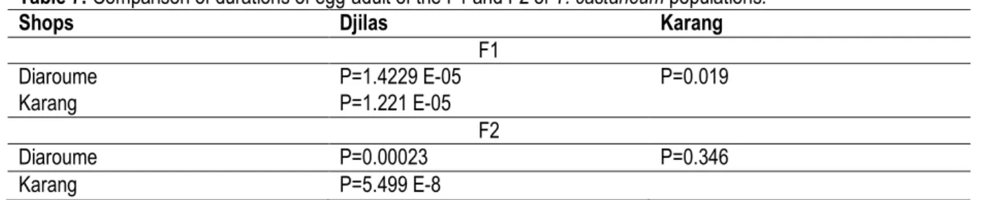 Table 7: Comparison of durations of egg-adult of the F1 and F2 of T. castaneum populations