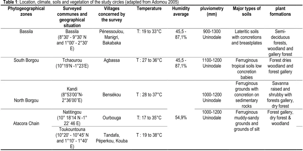 Table 1: Location, climate, soils and vegetation of the study circles (adapted from Adomou 2005)  Phytogeographical  zones  Surveyed  communes and  geographical  situation  Villages  concerned by the survey  Temperature  Humidity average  pluviometry  (mm)