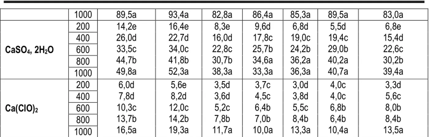 Tableau 6 : CI 50  et CI 90  (ppm) de la germination des champignons testés en présence de sels de calcium 