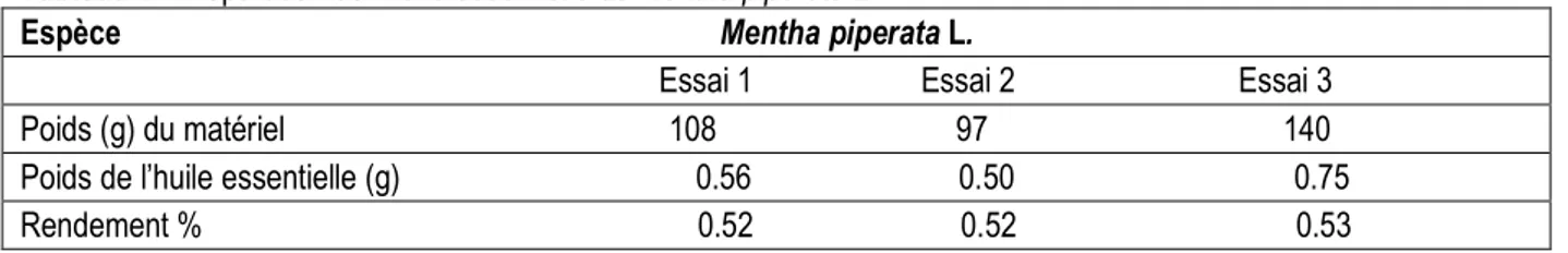 Tableau 1 : Préparation de l’huile essentielle de Mentha piperata L  Espèce                                                                           Mentha piperata L
