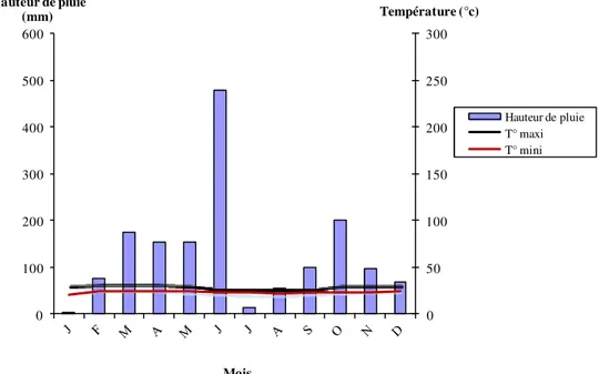 Figure 1 : Pluviométrie mensuelle, températures maxi et mini enregistrées à Anguédédou (Sud de la Côte d’Ivoire)  en 2009