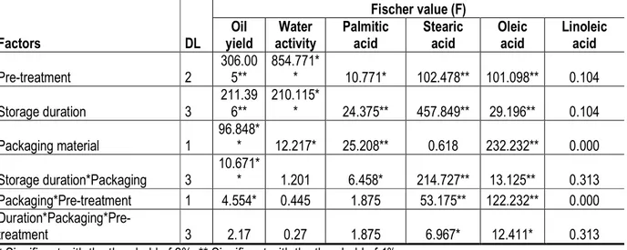 Table 1: Analyze of variance showing the effect of the kernel pre-treatments, the packaging material and the storage  duration on kernel water activity and oil yield and on the fatty acid composition of the derived butter 