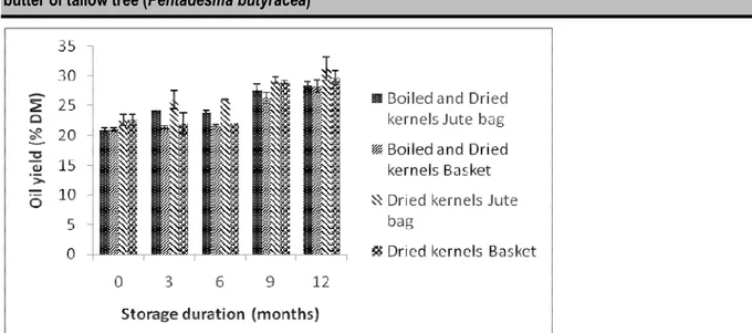 Figure 2:  Effect of storage duration, pre-treatment and packaging materials on oil yield of the kernels 